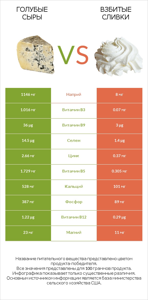 Голубые сыры vs Взбитые сливки infographic