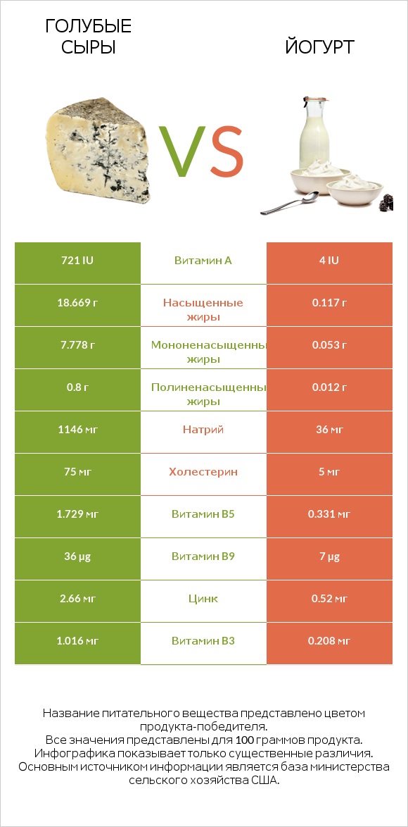 Голубые сыры vs Йогурт infographic