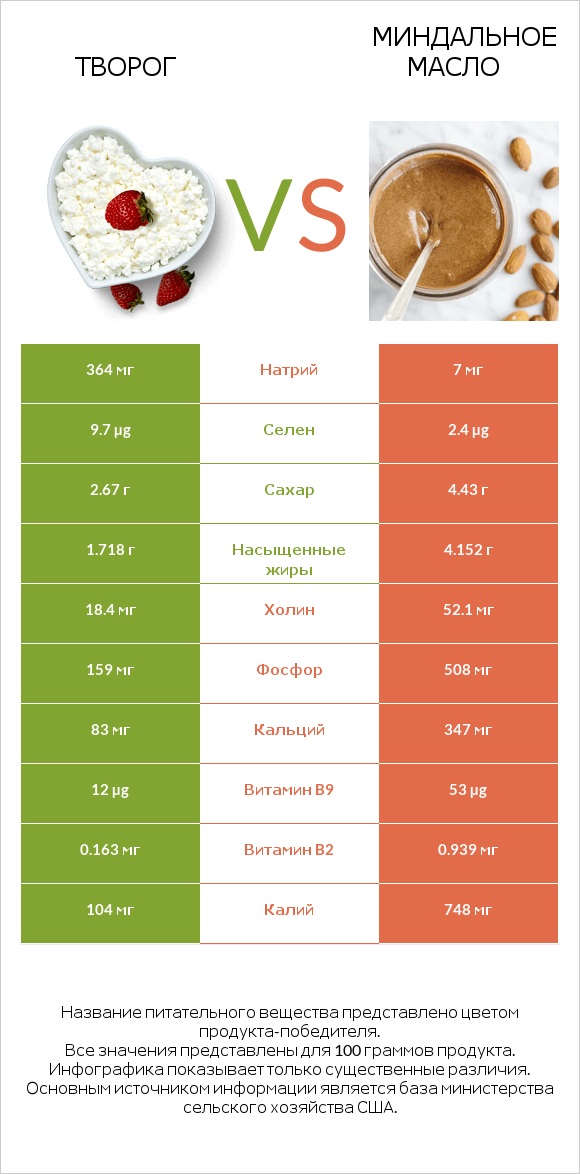 Творог vs Миндальное масло infographic