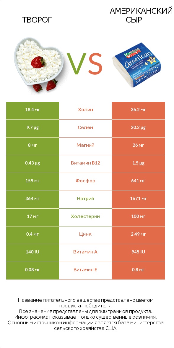 Творог vs Американский сыр infographic