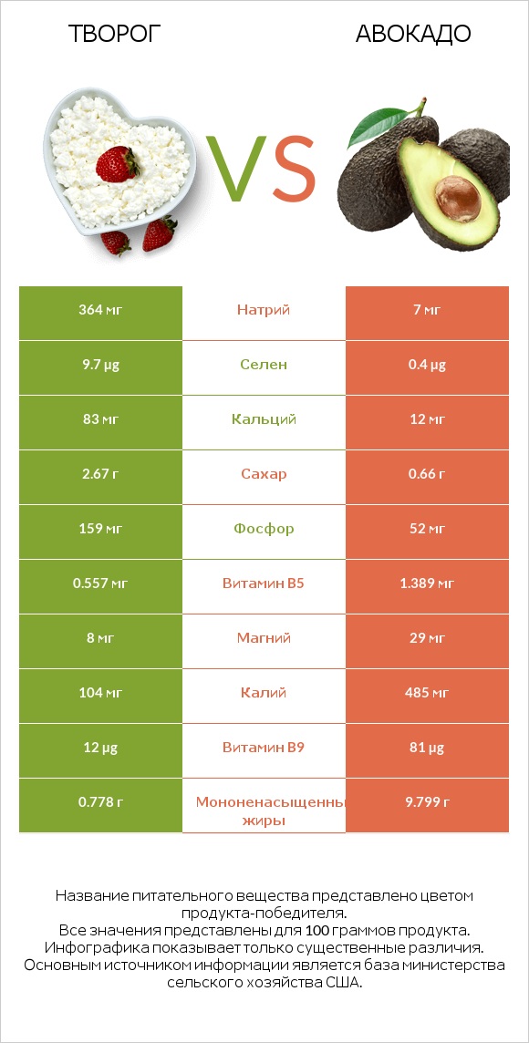 Творог vs Авокадо infographic