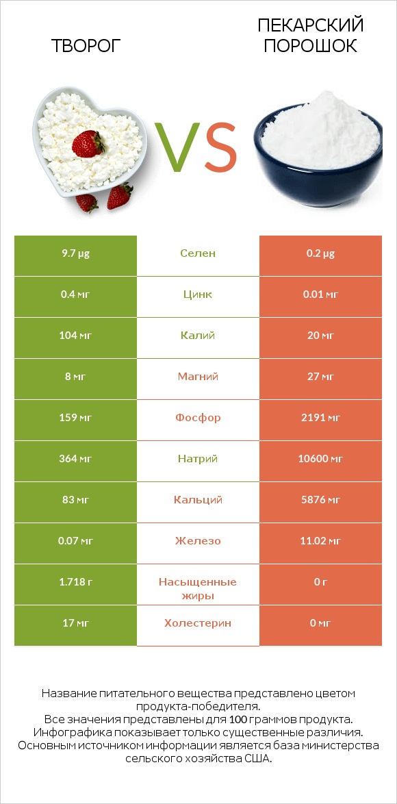 Творог vs Пекарский порошок infographic