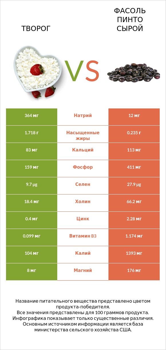 Творог vs Фасоль пинто сырой infographic