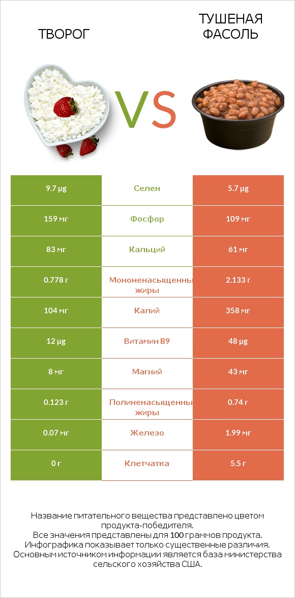 Творог vs Тушеная фасоль infographic