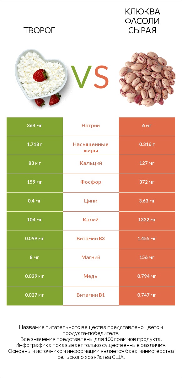 Творог vs Клюква фасоли сырая infographic