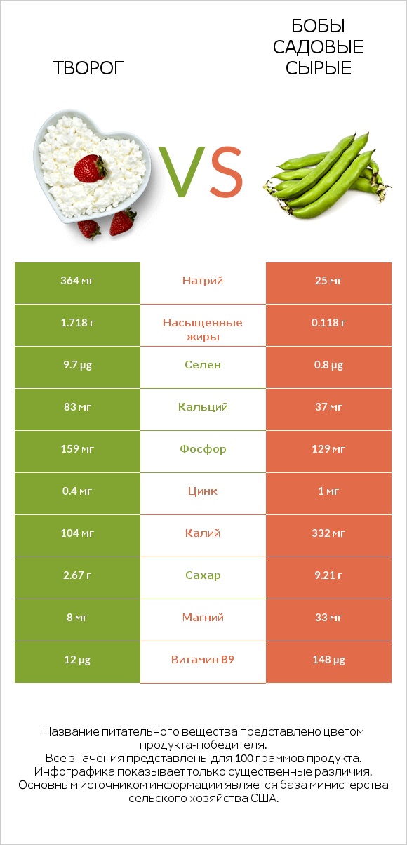 Творог vs Бобы садовые сырые infographic