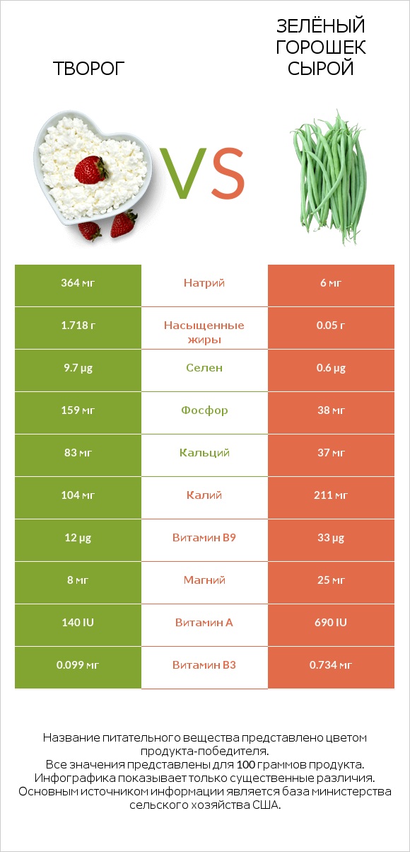 Творог vs Зелёный горошек сырой infographic