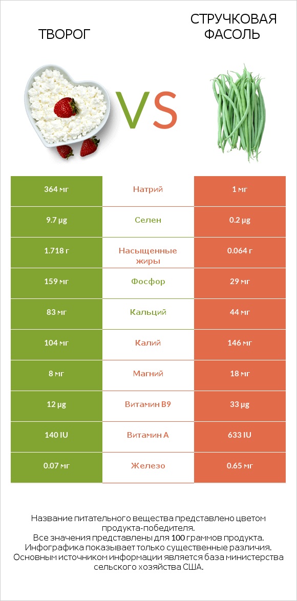 Творог vs Стручковая фасоль infographic