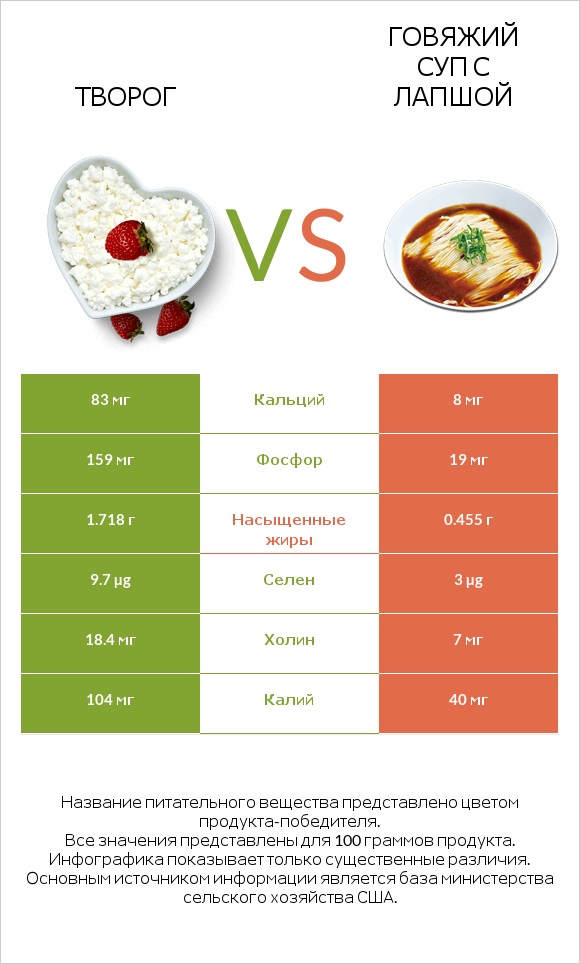 Творог vs Говяжий суп с лапшой infographic