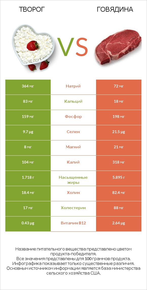 Творог vs Говядина infographic