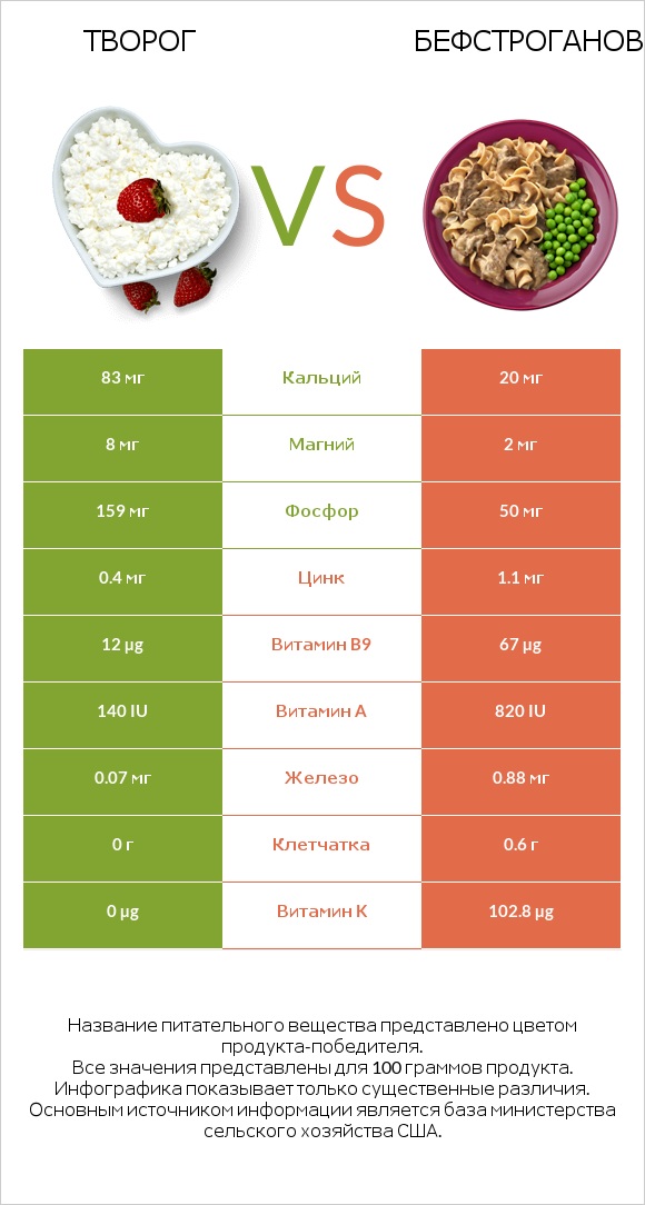 Творог vs Бефстроганов infographic