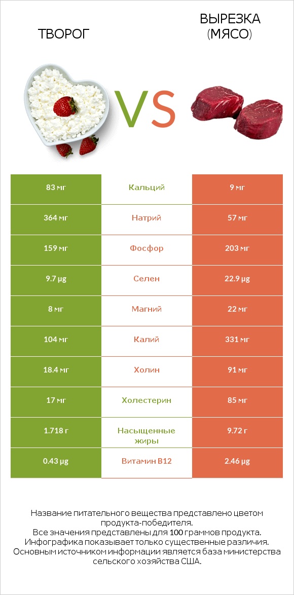 Творог vs Вырезка (мясо) infographic