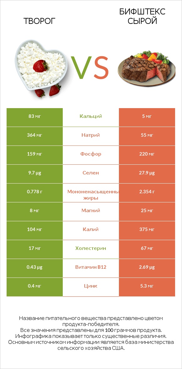 Творог vs Бифштекс сырой infographic