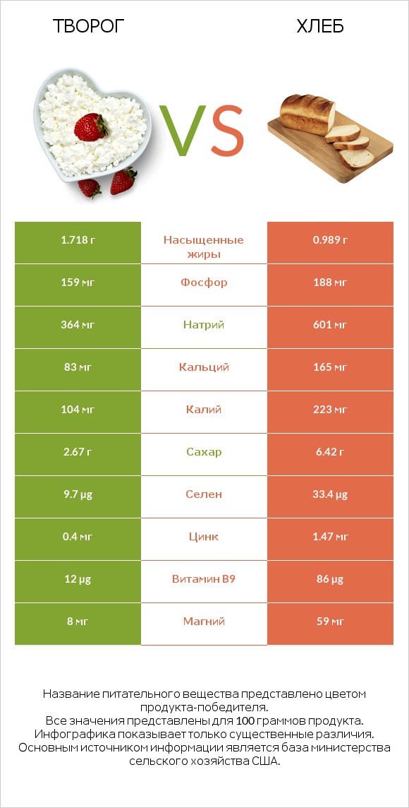 Творог vs Хлеб infographic