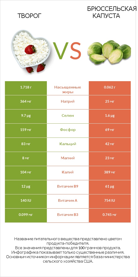 Творог vs Брюссельская капуста infographic