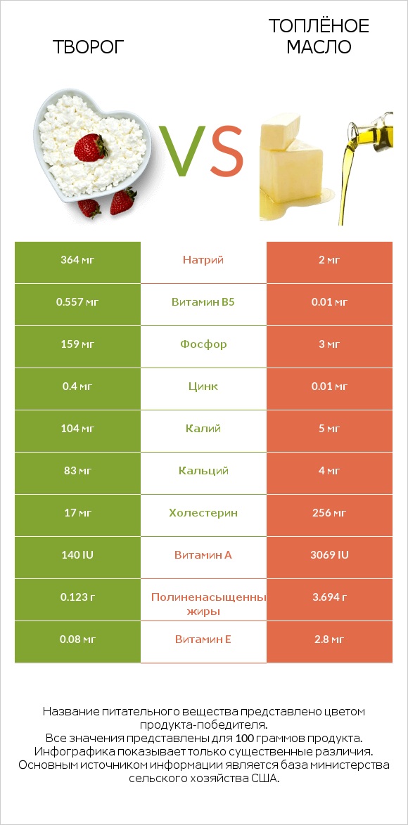 Творог vs Топлёное масло infographic