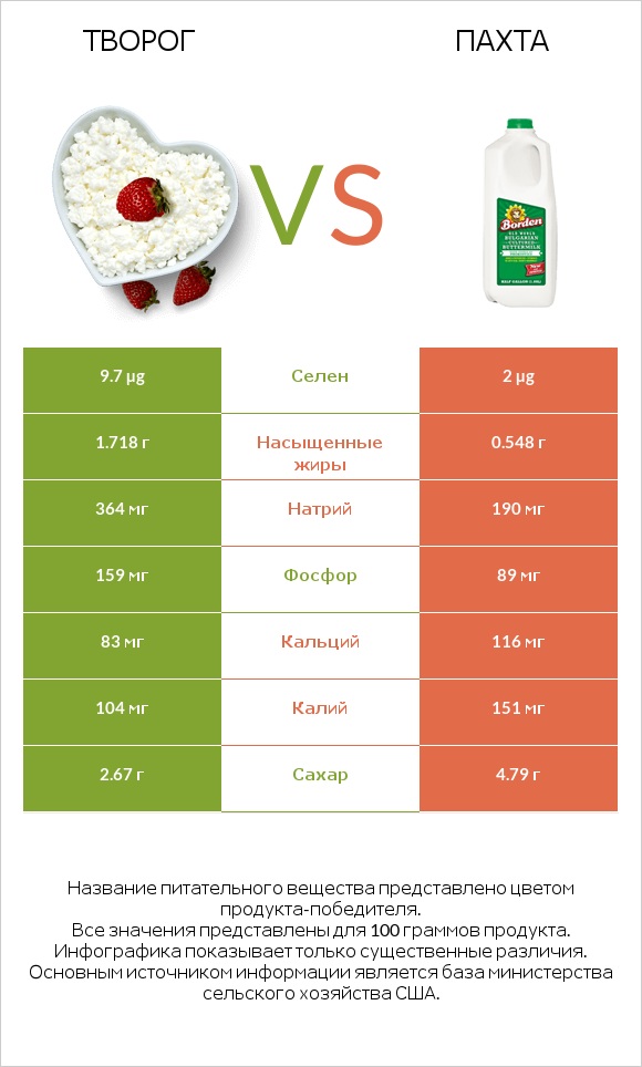 Творог vs Пахта infographic