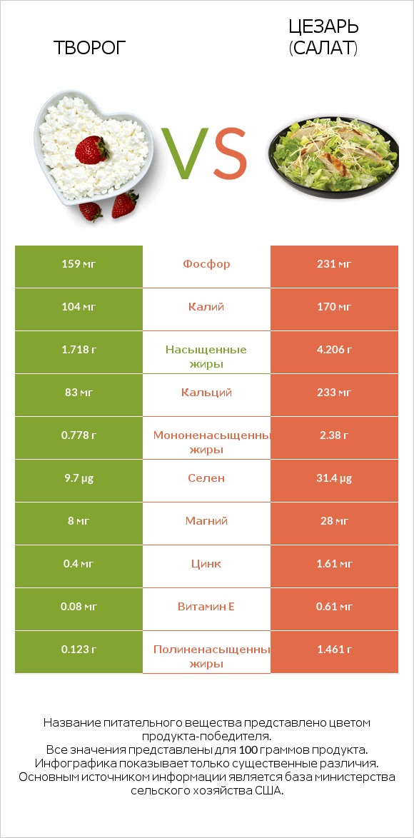 Творог vs Цезарь (салат) infographic