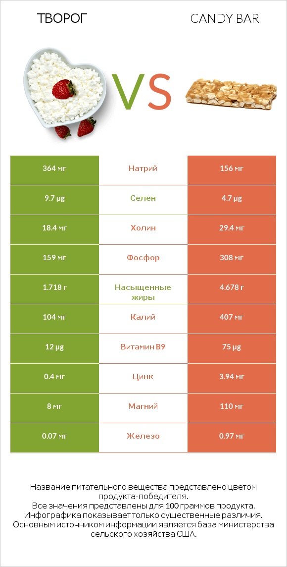 Творог vs Candy bar infographic
