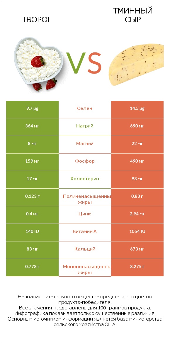 Творог vs Тминный сыр infographic