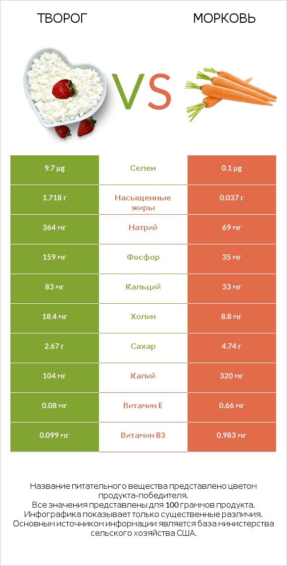 Творог vs Морковь infographic