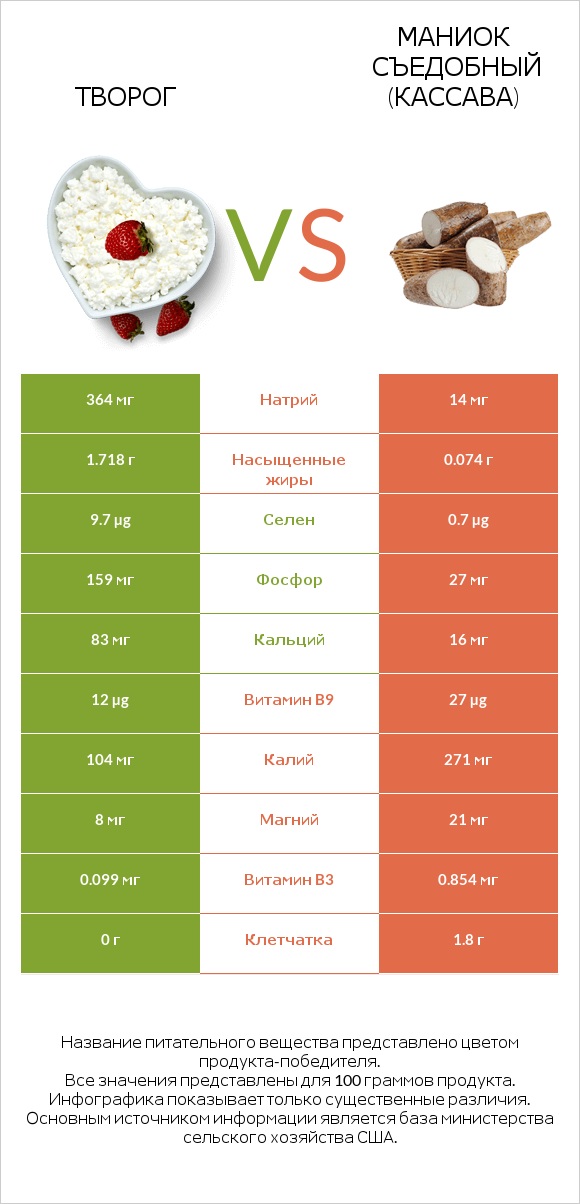 Творог vs Маниок съедобный (кассава) infographic