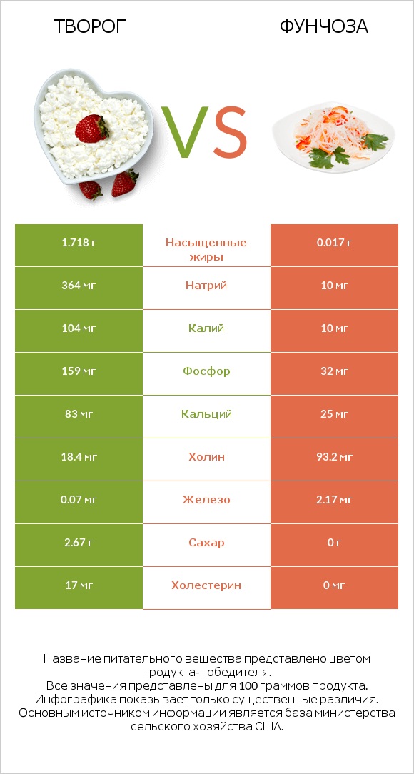 Творог vs Фунчоза infographic