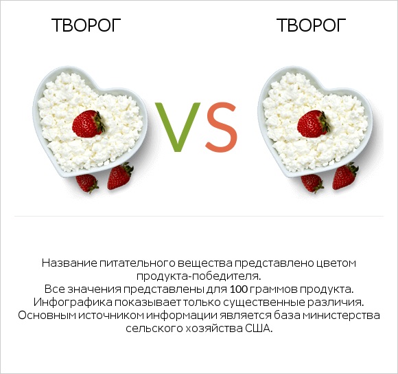 Творог vs Творог infographic