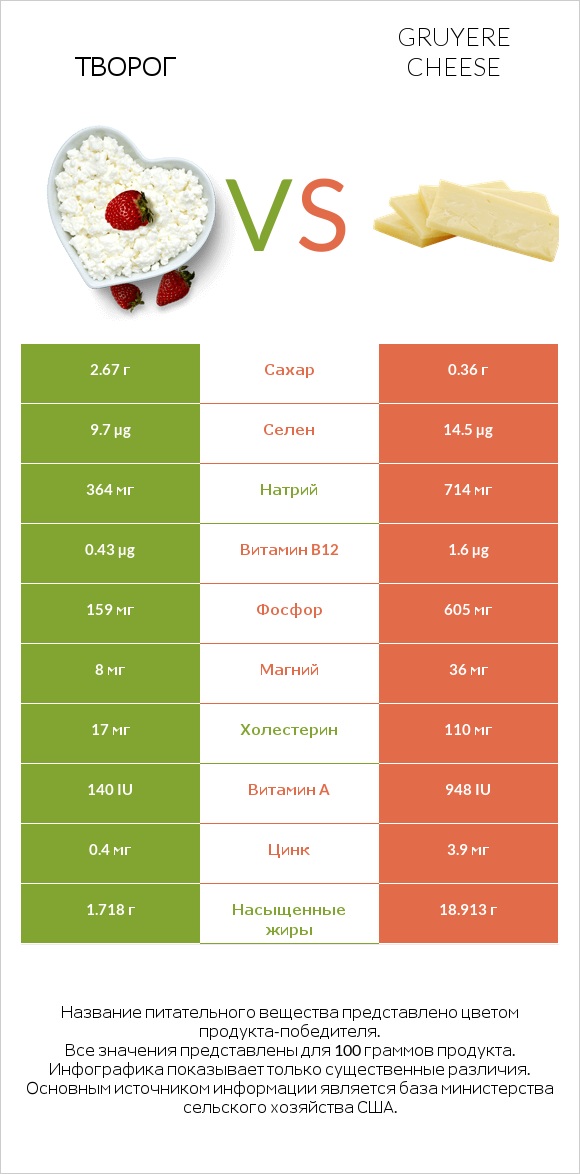 Творог vs Gruyere cheese infographic