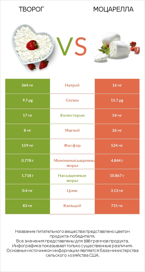 Творог vs Моцарелла infographic