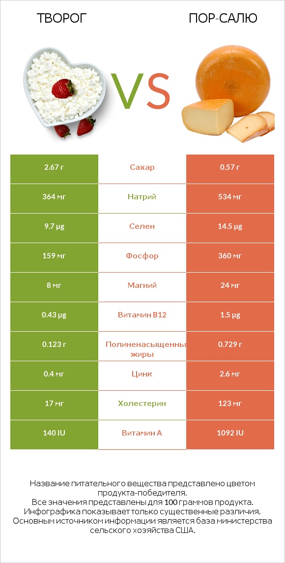 Творог vs Пор-Салю infographic