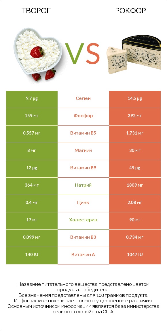 Творог vs Рокфор infographic