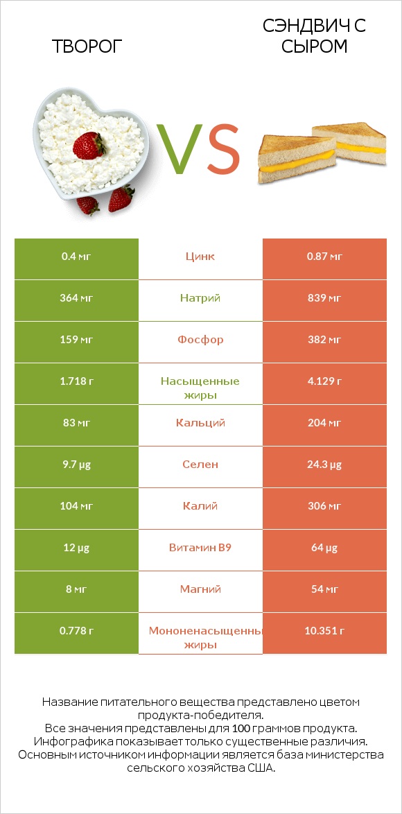 Творог vs Сэндвич с сыром infographic