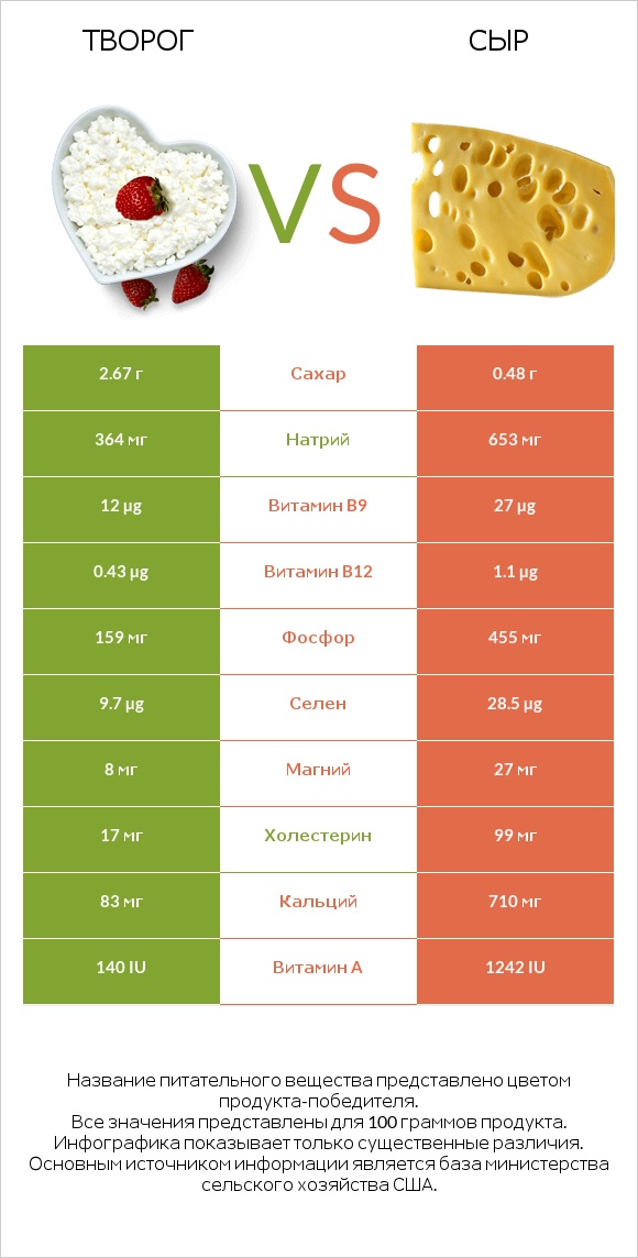 Творог vs Сыр infographic