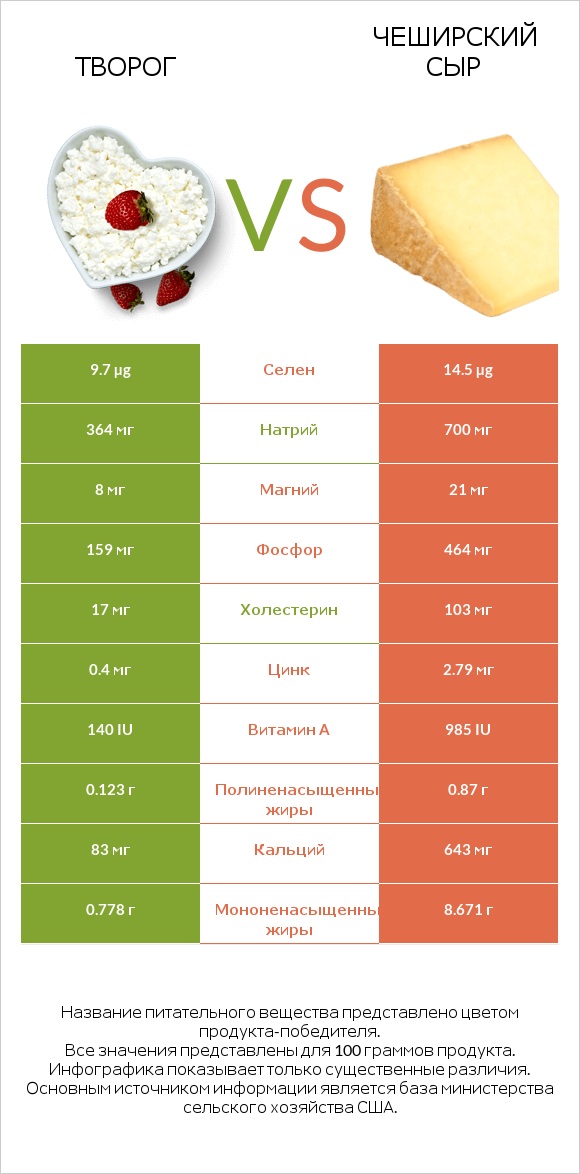 Творог vs Чеширский сыр infographic