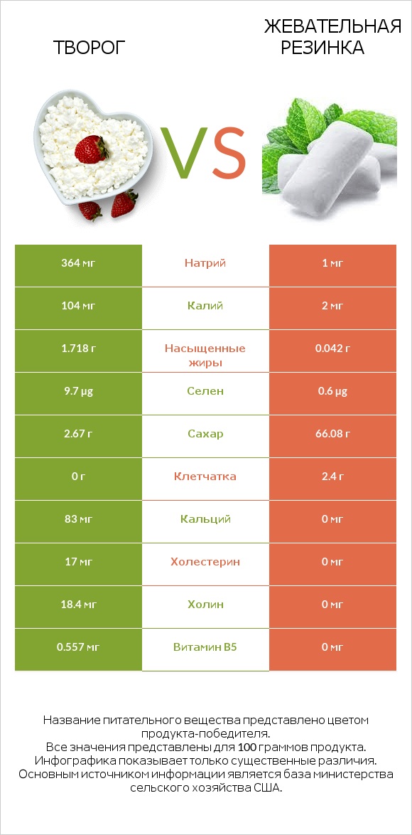 Творог vs Жевательная резинка infographic