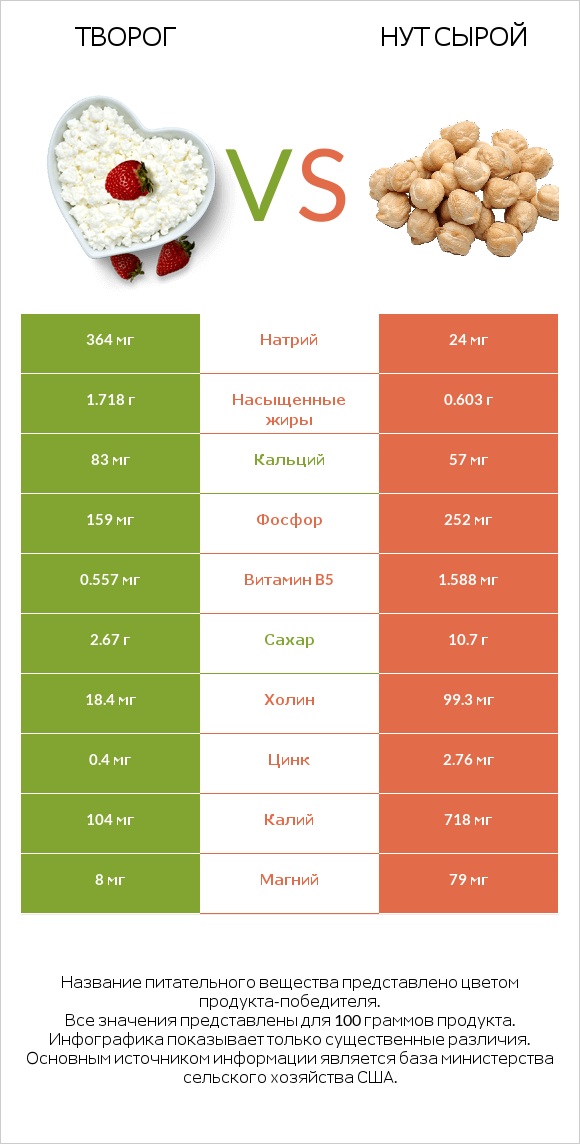 Творог vs Нут сырой infographic