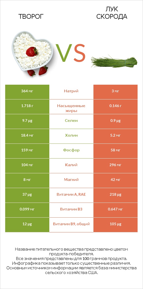 Творог vs Лук скорода infographic