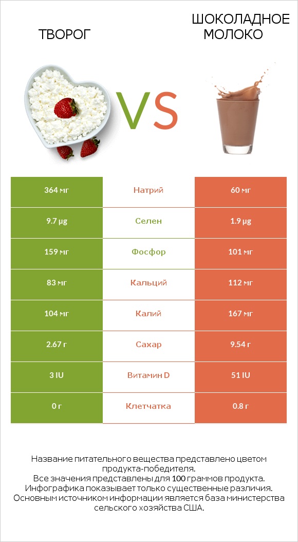 Творог vs Шоколадное молоко infographic