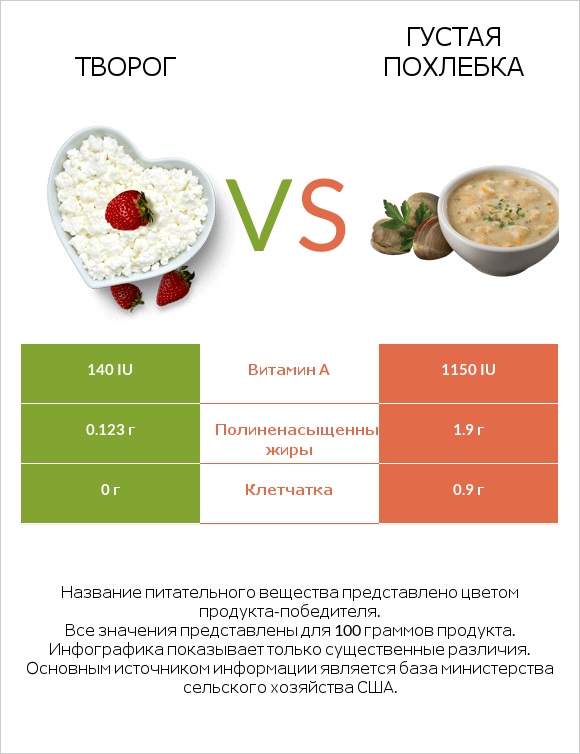 Творог vs Густая похлебка infographic