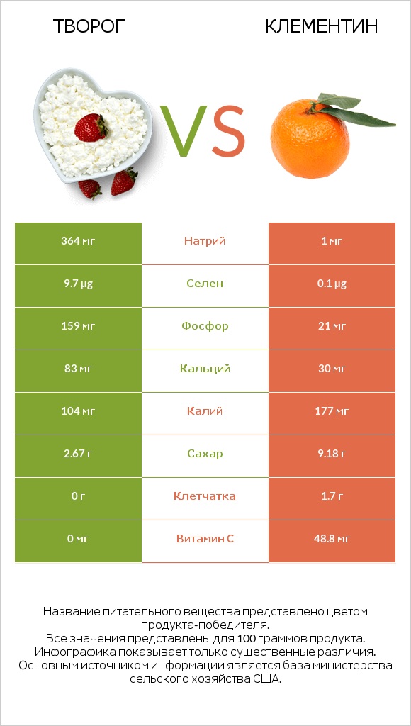 Творог vs Клементин infographic