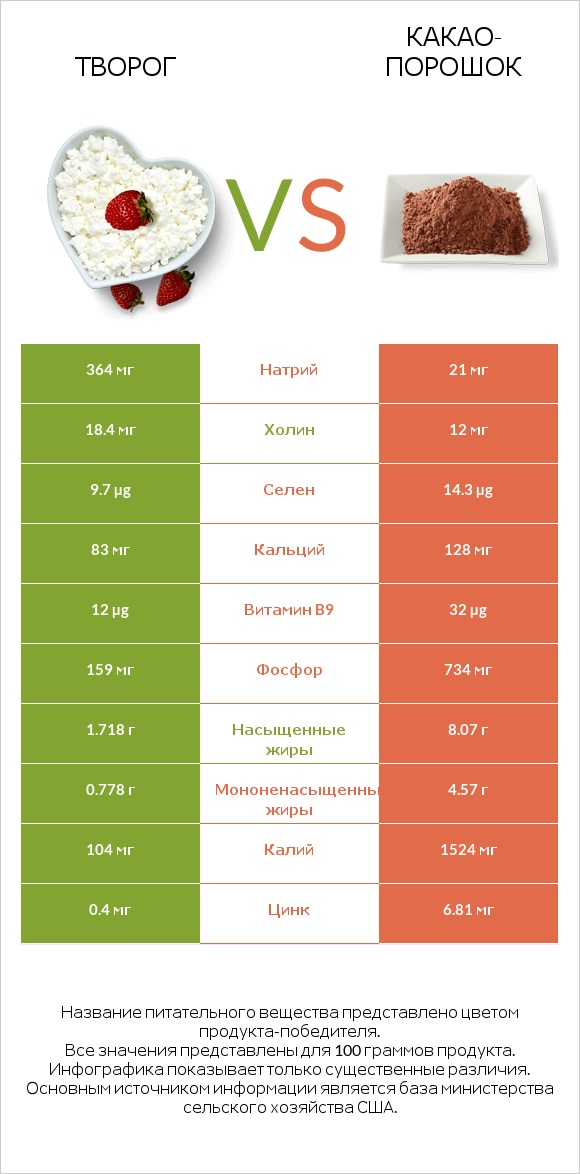 Творог vs Какао-порошок infographic