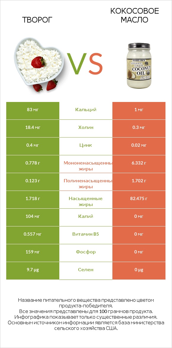 Творог vs Кокосовое масло infographic
