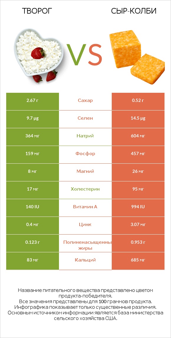 Творог vs сыр-колби infographic