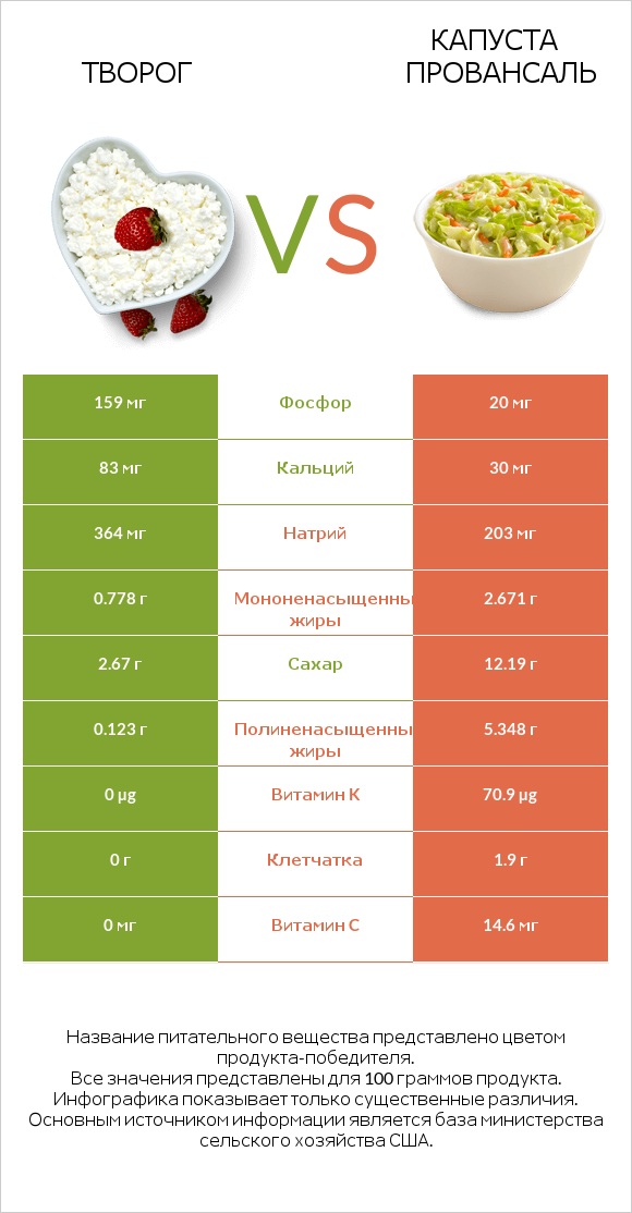 Творог vs Капуста Провансаль infographic