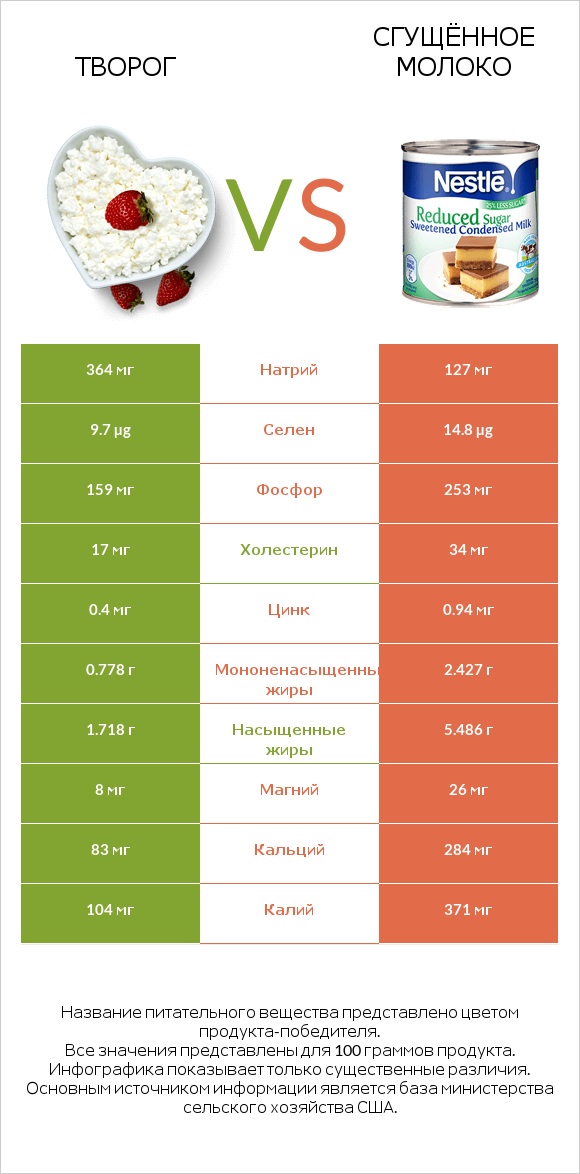 Творог vs Сгущённое молоко infographic