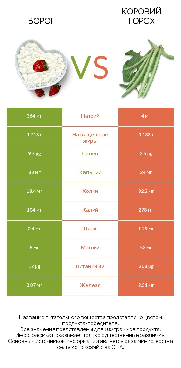 Творог vs Коровий горох infographic