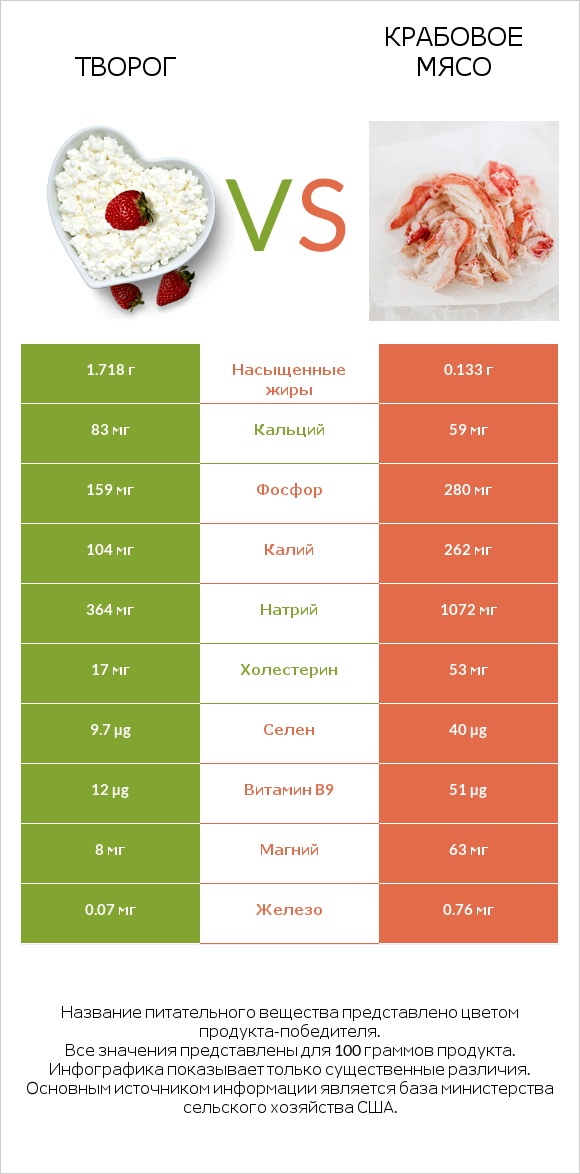 Творог vs Крабовое мясо infographic