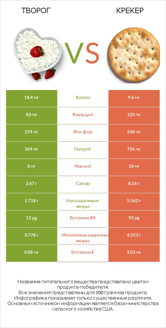 Творог vs Крекер infographic