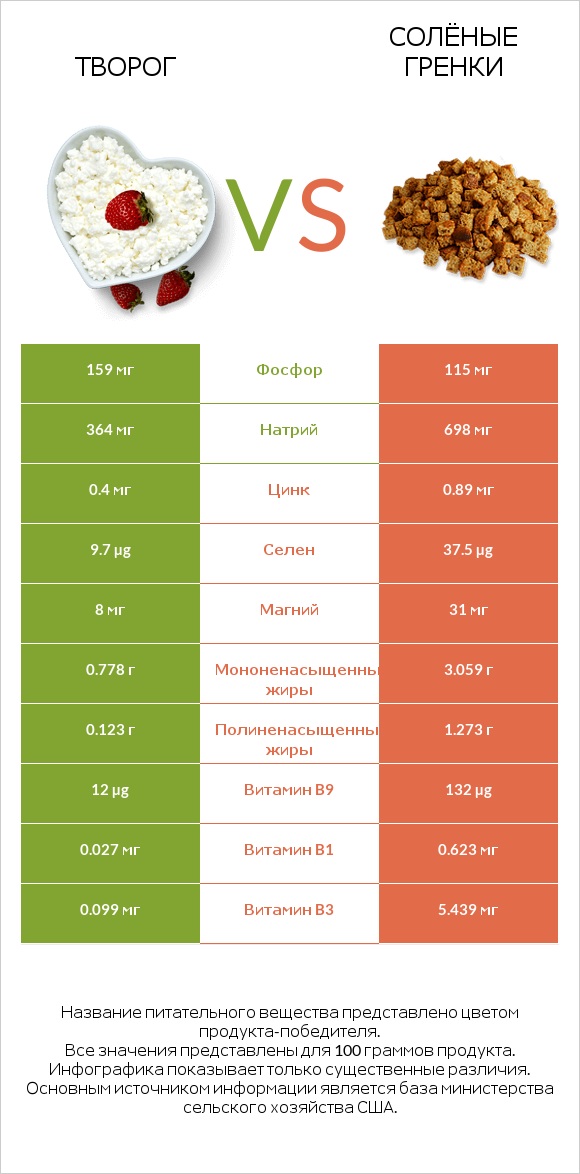 Творог vs Солёные гренки infographic